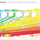 Illustration for article titled A Chart that Reveals How Science Fiction Futures Changed Over Time